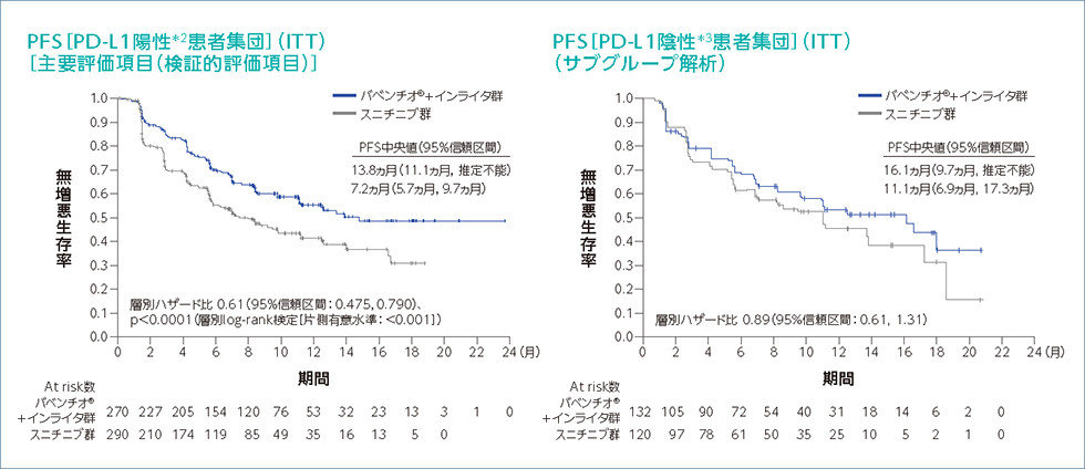 PD-L1の発現状況別のPFS*1（重要な副次評価項目のサブグループ解析）(PFS最終解析時点)