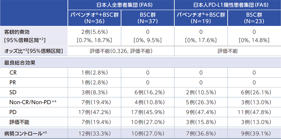 日本人患者集団の客観的奏効率（ORR）＊1［副次評価項目のサブグループ解析］