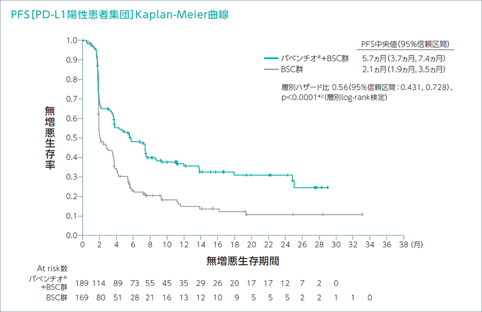 PFS［PD-L1陽性患者集団］Kaplan-Meier曲線
